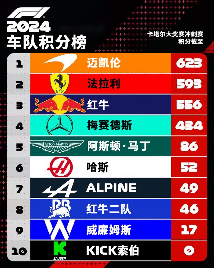 梅赛德斯完胜红牛车队，拉塞尔刷新纪录